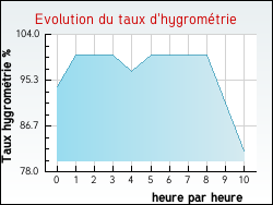 Evolution du taux d'hygrom�trie de la ville Solterre