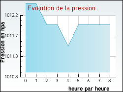 Evolution de la pression de la ville Solutré-Pouilly