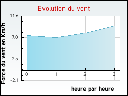 Evolution du vent de la ville Solutr-Pouilly