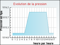 Evolution de la pression de la ville Sommaisne