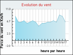 Evolution du vent de la ville Sommaisne