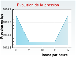 Evolution de la pression de la ville Sommant