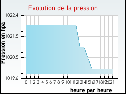 Evolution de la pression de la ville Somme-Bionne