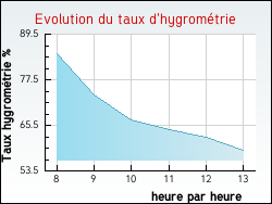 Evolution du taux d'hygromtrie de la ville Sommeval