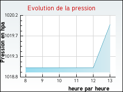 Evolution de la pression de la ville Sommeval