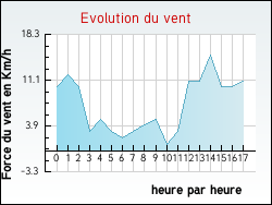 Evolution du vent de la ville Sonac