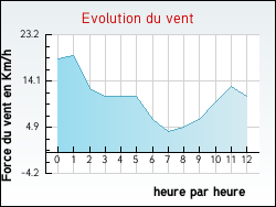 Evolution du vent de la ville Sonac