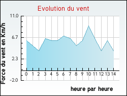 Evolution du vent de la ville Soncourt-sur-Marne