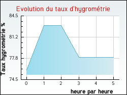 Evolution du taux d'hygromtrie de la ville Soorts-Hossegor