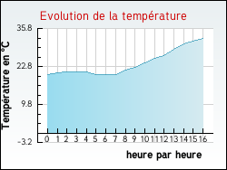 Evolution de la temp�rature de la ville de Sorbets