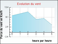 Evolution du vent de la ville Sorbets