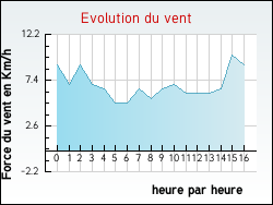 Evolution du vent de la ville Sorbets