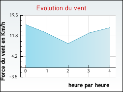 Evolution du vent de la ville Sorel-Moussel