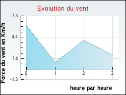 Evolution du vent de la ville Sorel-Moussel