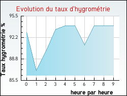 Evolution du taux d'hygrom�trie de la ville Soublecause