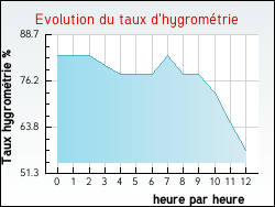 Evolution du taux d'hygrom�trie de la ville Soublecause