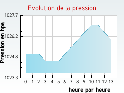 Evolution de la pression de la ville Soublecause