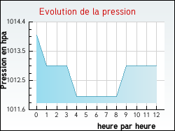 Evolution de la pression de la ville Soublecause