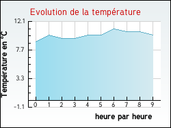 Evolution de la temp�rature de la ville de Soublecause
