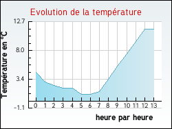 Evolution de la temp�rature de la ville de Soublecause