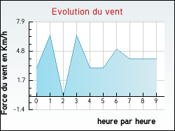 Evolution du vent de la ville Soublecause