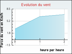Evolution du vent de la ville Soublecause