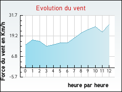 Evolution du vent de la ville Soublecause