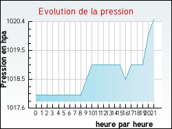 Evolution de la pression de la ville Soucirac