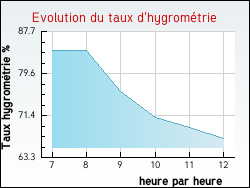Evolution du taux d'hygrom�trie de la ville Soucy