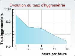 Evolution du taux d'hygrom�trie de la ville Soucy