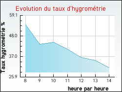 Evolution du taux d'hygrom�trie de la ville Soucy