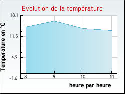 Evolution de la temprature de la ville de Soucy