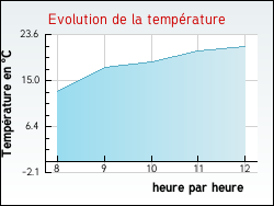 Evolution de la temp�rature de la ville de Soucy