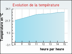 Evolution de la temp�rature de la ville de Soucy