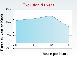 Evolution du vent de la ville Soucy