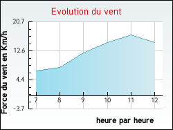 Evolution du vent de la ville Soucy