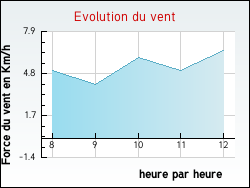 Evolution du vent de la ville Soucy