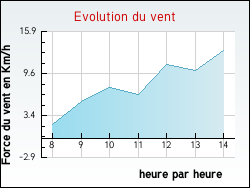 Evolution du vent de la ville Soucy