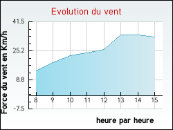 Evolution du vent de la ville Soucy