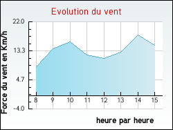 Evolution du vent de la ville Soucy