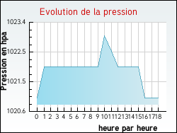 Evolution de la pression de la ville Souday