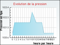 Evolution de la pression de la ville Souday