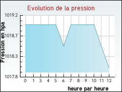 Evolution de la pression de la ville Souday