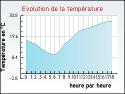Evolution de la temprature de la ville de Souday