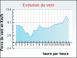 Evolution du vent de la ville Souday