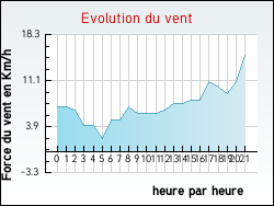 Evolution du vent de la ville Souday
