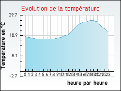 Evolution de la temp�rature de la ville de Soueix-Rogalle