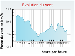 Evolution du vent de la ville Soueix-Rogalle