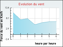 Evolution du vent de la ville Soueix-Rogalle