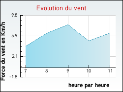 Evolution du vent de la ville Sougy-sur-Loire